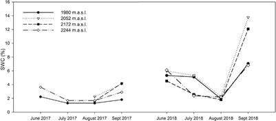 Assessing the Role of Selected Osmolytes in Mediterranean High-Mountain Specialists